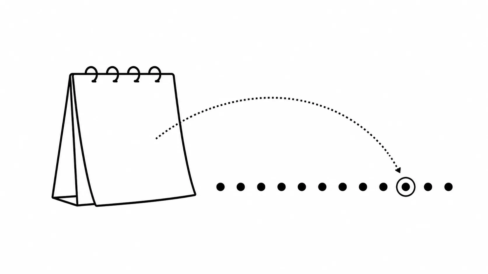 A flip calendar with a dotted arc landing on a ringed day-dot